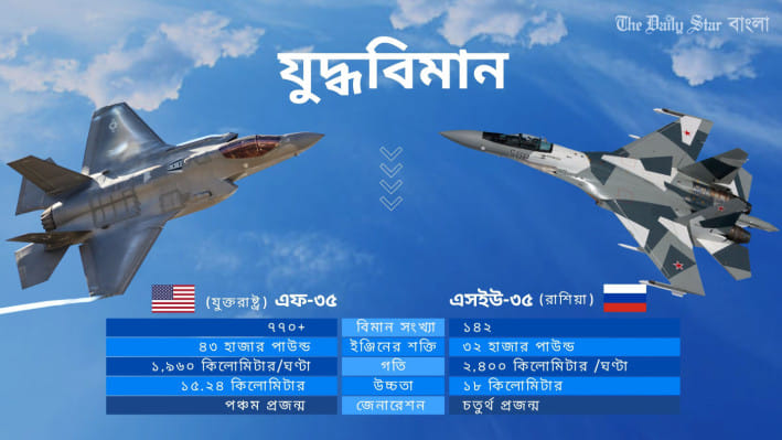 যুক্তরাষ্ট্রের এফ-৩৫ বনাম রাশিয়ার এসইউ-৩৫