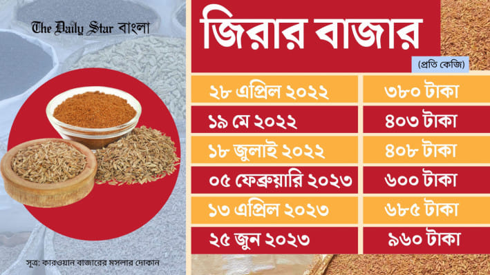 বছরের ব্যবধানে ১৩৫ শতাংশ বেড়ে জিরার কেজি ৯৬০ টাকা, অস্থিরতা পেঁয়াজ-আদায়