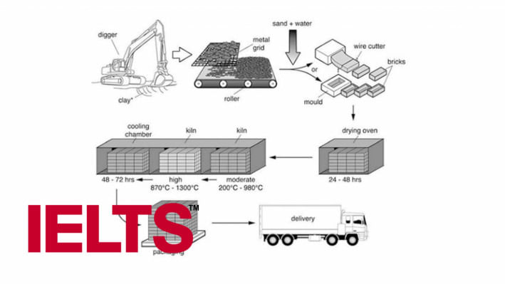 আইইএলটিএস লিসেনিং: ম্যাপ ও ডায়াগ্রামে ভালো করার উপায়