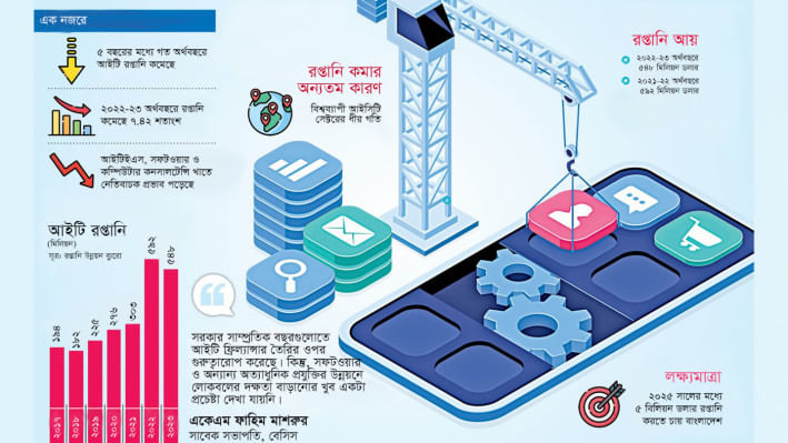 আইটি, আইটি পণ্য, আইটি কোম্পানি, রপ্তানি, রপ্তানি উন্নয়ন ব্যুরো,