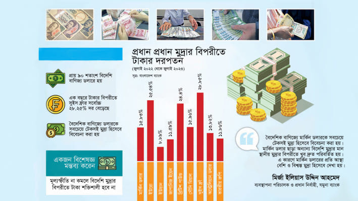 টাকা, বিদেশি মুদ্রা, ডলার, পাউন্ড, পাউন্ড স্টার্লিং, ইউরো,