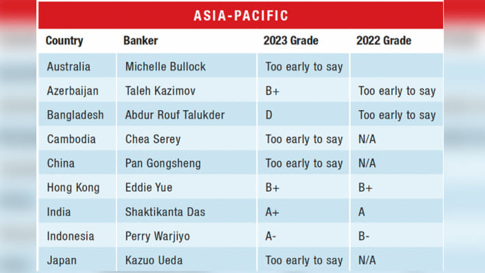 ডি গ্রেড পেলেন বাংলাদেশ ব্যাংকের গভর্নর