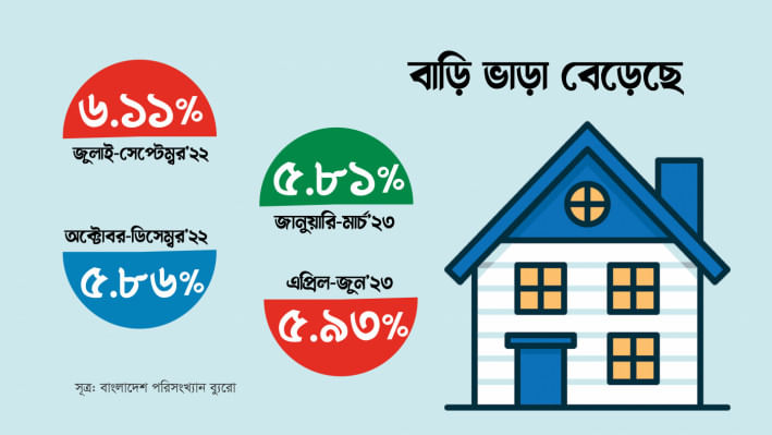 বাংলাদেশ পরিসংখ্যান ব্যুরো, বিবিএস, বাড়ি ভাড়া, হাউজ রেন্ট ইনডেক্স,
