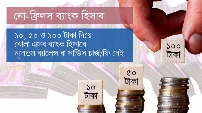 নো-ফ্রিলস অ্যাকাউন্ট, ব্যাংক, স্বল্প আয়ের মানুষের ব্যাংক হিসাব,