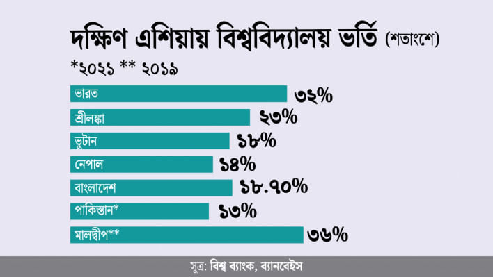 বিশ্ববিদ্যালয়ে ভর্তি হার ৪ বছরে সর্বনিম্ন