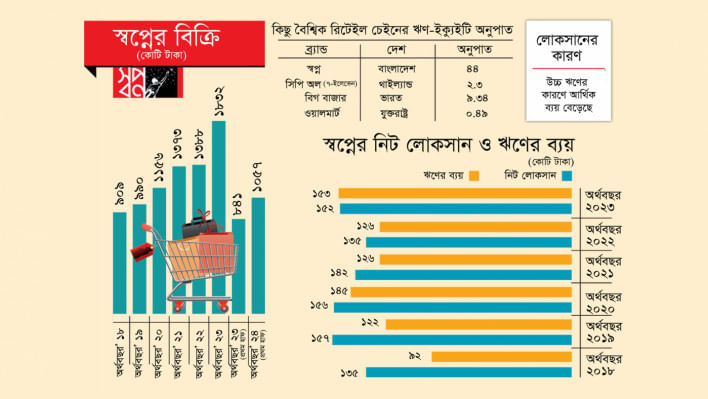 স্বপ্নের লোকসান ১৬০০ কোটি টাকা
