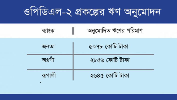 ওরিয়ন, বাংলাদেশ ব্যাংক, অগ্রণী ব্যাংক, জনতা ব্যাংক, রুপালী ব্যাংক,