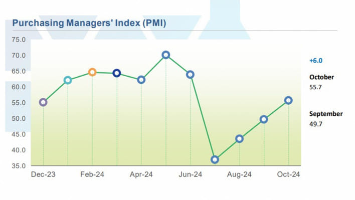এমসিসিআই, পারচেজিং ম্যানেজারস ইনডেক্স, সংকোচন, অর্থনীতি,