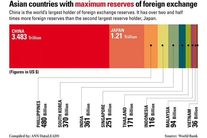 asia foreign exchange reserve dataleads ann asia foreign exchange reserve dataleads ann
