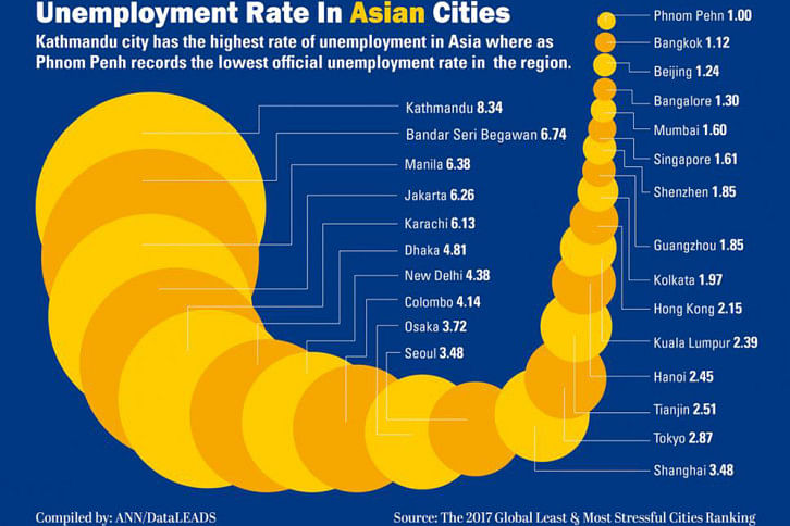 unemployment rate in asia unemployment rate in asia