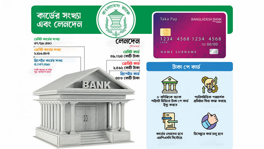 ডিসেম্বরে চালু হবে বাংলাদেশ ব্যাংকের ‘টাকা পে’ কার্ড টাকা পে কার্ড