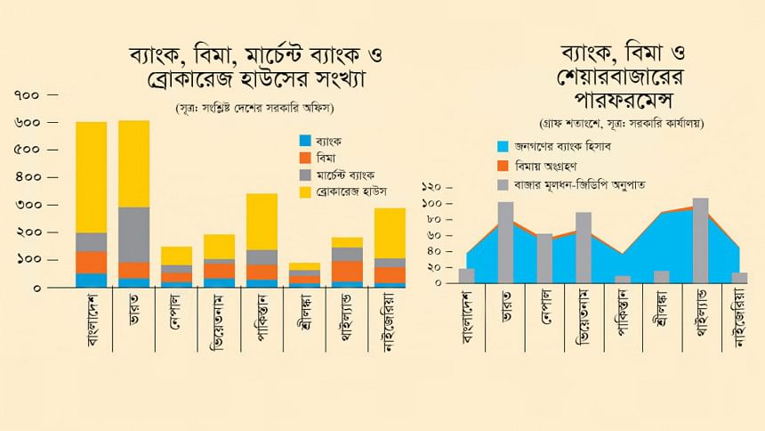 ব্যাংক-বিমা-ব্রোকারেজের সংখ্যায় এগিয়ে বাংলাদেশ, সেবা ও কাজে পিছিয়ে ব্যাংক, বিমা, ব্রোকারেজ প্রতিষ্ঠান, মার্চেন্ট ব্যাংক, বাংলাদেশ সিকিউরিটিজ অ্যান্ড এক্সচেঞ্জ কমিশন,