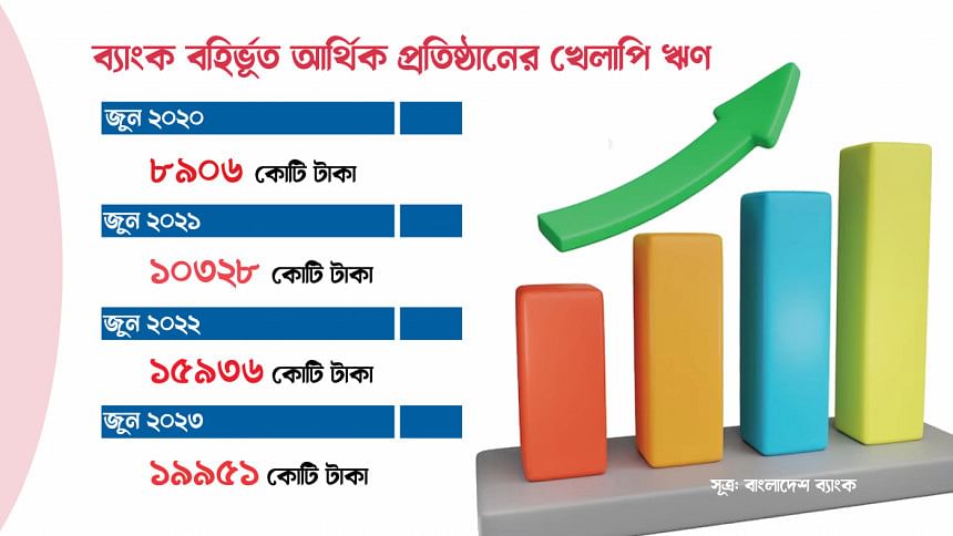 এবার ব্যাংক বহির্ভূত আর্থিক প্রতিষ্ঠানের খেলাপি ঋণের রেকর্ড বাংলাদেশ ব্যাংক, খেলাপি ঋণ, ব্যাংক বহির্ভূত আর্থিক প্রতিষ্ঠান, এনবিএফআই, ব্র্যাক ব্যাংক, আহসান এইচ মনসুর,