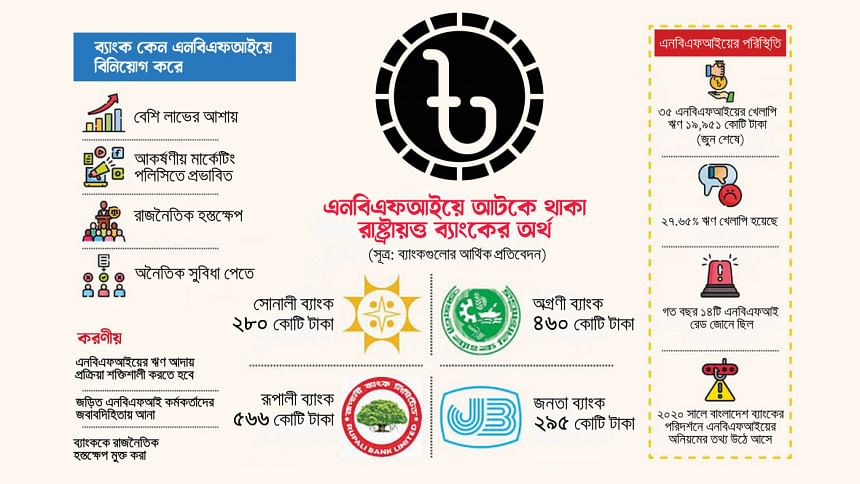 রাষ্ট্রায়ত্ত চার ব্যাংকের ১,৬০০ কোটি টাকা আটকে আছে আর্থিক প্রতিষ্ঠানে সোনালী ব্যাংক, রূপালী ব্যাংক, অগ্রণী ব্যাংক, জনতা ব্যাংক, এনবিএফআই,