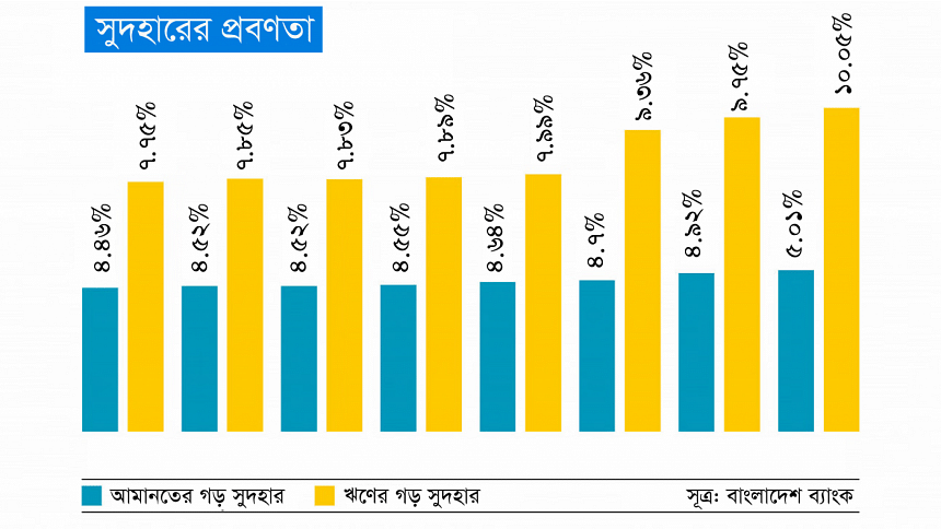 আইএমএফের পরামর্শে সুদহার শিথিল করবে বাংলাদেশ আইএমএফ, আব্দুর রউফ তালুকদার, বাংলাদেশ ব্যাংক, সুদহার, বিনিময় হার,