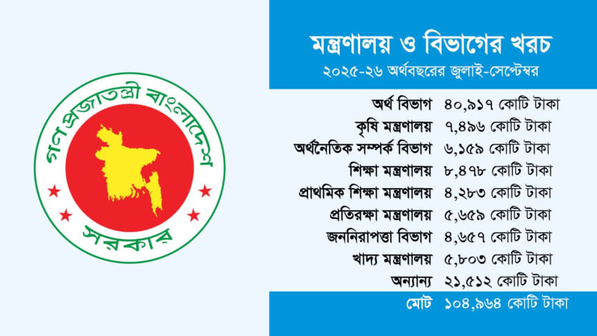 /article/সংশোধিত বাজেট: আবারও বাড়ছে অনুন্নয়ন ব্যয়
