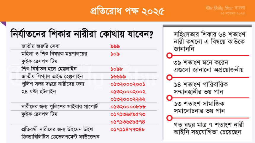 নির্যাতনের শিকার নারীরা কোথায় যাবেন?