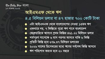 আইএমএফের ঋণের সুদ কত, শোধ করতে হবে কত বছরে আইএমএফের ঋণ