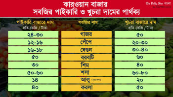 কারওয়ান বাজারে সবজির পাইকারি ও খুচরা দামের পার্থক্য প্রায় দ্বিগুণ