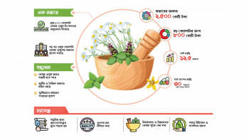 ভেষজ ওষুধ, ওষুধ,স্কয়ার, বেক্সিমকো, ইনসেপ্টা, একমি, নেপচুন ল্যাবরেটরিজ, শ্রী কুন্ডেশ্বরী ঔষধালয় লিমিটেড,