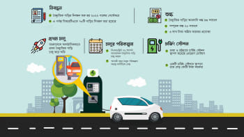 বৈদ্যুতিক গাড়ি, বাংলাদেশ রোড ট্রান্সপোর্ট অথরিটি, বিআরটিএ, মার্সিডিজ বেঞ্জ, বিএমডব্লিউ, টেসলা, অডি, পোর্শে,