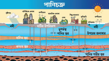 ঢাকার ভূগর্ভস্থ পানি