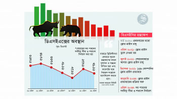 বাংলাদেশ সিকিউরিটিজ অ্যান্ড এক্সচেঞ্জ কমিশন, বিএসইসি, ফ্লোর প্রাইস, শেয়ারবাজার, সূচক,