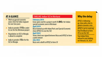 আদানি পোর্টস অ্যান্ড স্পেশাল ইকোনমিক জোন, এপিএসইজেড, বাংলাদেশ অর্থনৈতিক অঞ্চল কর্তৃপক্ষ, বেজা, এসইজেড,