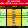 কারওয়ান বাজারে সবজির পাইকারি ও খুচরা দামের পার্থক্য প্রায় দ্বিগুণ কারওয়ান বাজারে সবজির পাইকারি ও খুচরা দামের পার্থক্য প্রায় দ্বিগুণ