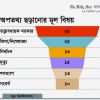 নির্বাচনকে কেন্দ্র করে বাড়ছে অপতথ্য ছড়ানো নির্বাচন