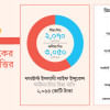 মেয়াদপূর্তির পরও টাকা ফেরত পাচ্ছেন না প্রায় ১০ লাখ বিমা গ্রাহক বিমা
