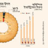 বিস্কুট বিক্রি করেই অলিম্পিকের আয় ২৫০০ কোটি টাকার বেশি অলিম্পিক ইন্ডাস্ট্রিজ, অলিম্পিক, অলিম্পিকের বিস্কুট,
