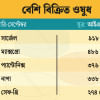 গ্যাস্ট্রিকের ওষুধ সার্জেলের বার্ষিক বিক্রি ১ হাজার কোটি টাকার কাছাকাছি সার্জেল