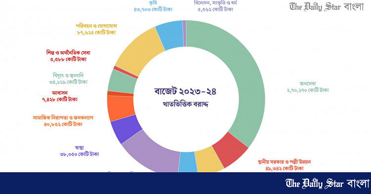 এক নজরে বাজেট | The Daily Star Bangla